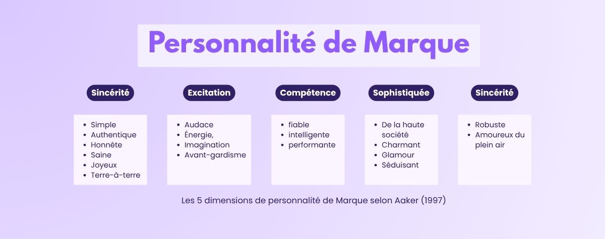 Personnalité de Marque de Aaker en 1997