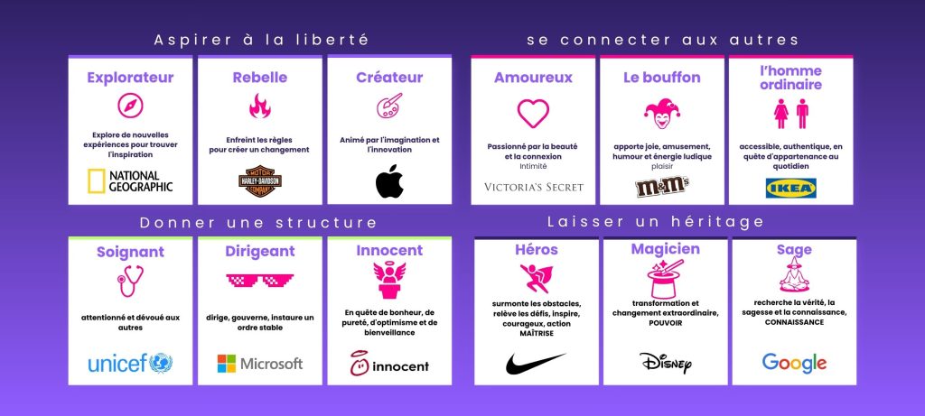 construire une personnalité de marque avec les 12 archétypes
